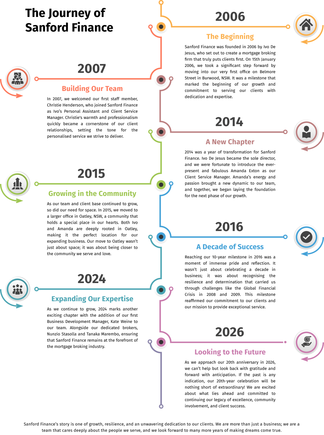 The Journey of Sanford Finance