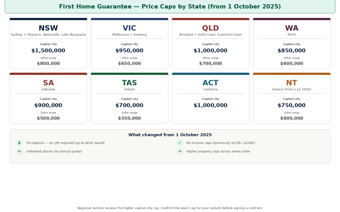 First Home Guarantee 2026: The Rules Have Changed — And First Home Buyers Have More Options Than Ever