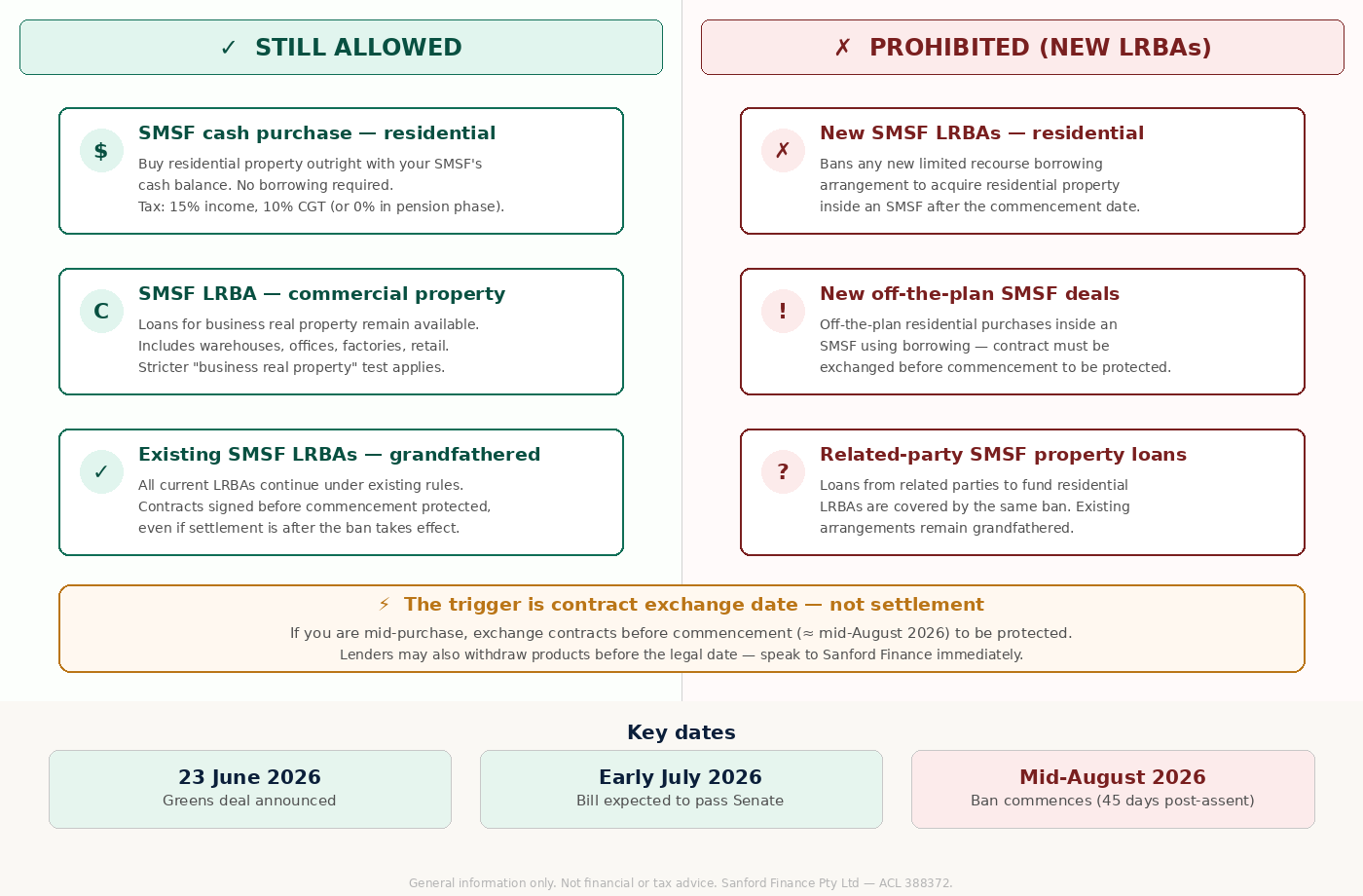 SMSF LRBA changes — what's still allowed vs prohibited under the proposed ban